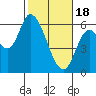 Tide chart for Nehalem, Oregon on 2024/02/18