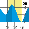Tide chart for Nehalem, Oregon on 2024/02/20