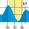 Tide chart for Nehalem, Nehalem River, Oregon on 2024/03/17