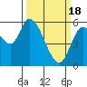 Tide chart for Nehalem, Nehalem River, Oregon on 2024/03/18
