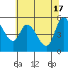 Tide chart for Nehalem, Nehalem River, Oregon on 2024/05/17