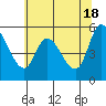 Tide chart for Nehalem, Nehalem River, Oregon on 2024/05/18