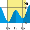 Tide chart for Nehalem, Nehalem River, Oregon on 2024/05/20