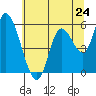Tide chart for Nehalem, Nehalem River, Oregon on 2024/05/24