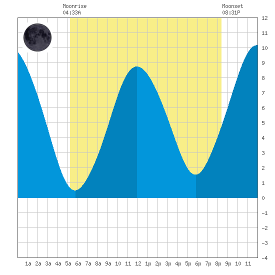 Tide Chart for 2021/07/9