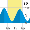 Tide chart for Neponset, Neponset River, Boston Harbor, Massachusetts on 2023/02/12