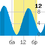 Tide chart for Neponset, Neponset River, Boston Harbor, Massachusetts on 2023/03/12