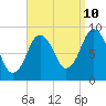 Tide chart for Neponset, Neponset River, Boston Harbor, Massachusetts on 2023/09/10