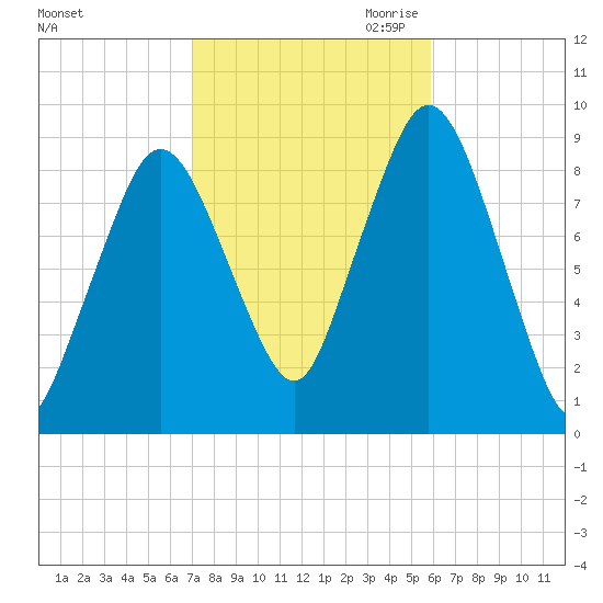 Tide Chart for 2023/10/22