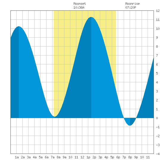 Tide Chart for 2023/10/31