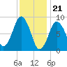 Tide chart for Neponset, Neponset River, Boston Harbor, Massachusetts on 2024/01/21