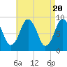 Tide chart for Neponset, Neponset River, Boston Harbor, Massachusetts on 2024/04/20
