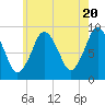 Tide chart for Neponset, Neponset River, Massachusetts on 2024/05/20