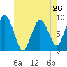 Tide chart for Neponset, Neponset River, Massachusetts on 2024/05/26