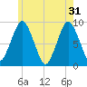 Tide chart for Neponset, Neponset River, Massachusetts on 2024/05/31