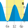 Tide chart for Neponset, Neponset River, Boston Harbor, Massachusetts on 2024/07/6