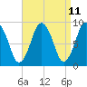 Tide chart for Neponset, Neponset River, Massachusetts on 2025/04/11