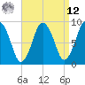Tide chart for Neponset, Neponset River, Massachusetts on 2025/04/12