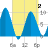 Tide chart for Neponset, Neponset River, Massachusetts on 2025/04/2