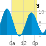 Tide chart for Neponset, Neponset River, Massachusetts on 2025/04/3