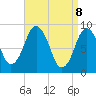 Tide chart for Neponset, Neponset River, Massachusetts on 2025/04/8