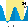 Tide chart for Neponset, Neponset River, Massachusetts on 2025/06/26