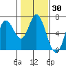 Tide chart for Pacific City, Nestucca River, Oregon on 2021/01/30