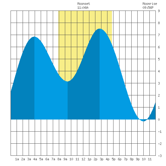 Tide Chart for 2021/01/3