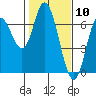 Tide chart for Pacific City, Nestucca River, Oregon on 2021/02/10