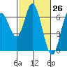 Tide chart for Pacific City, Nestucca River, Oregon on 2021/02/26