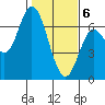 Tide chart for Pacific City, Nestucca River, Oregon on 2021/02/6