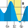 Tide chart for Pacific City, Nestucca River, Oregon on 2021/02/8