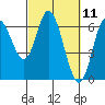 Tide chart for Pacific City, Nestucca River, Oregon on 2021/03/11