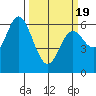 Tide chart for Pacific City, Nestucca River, Oregon on 2021/03/19