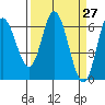 Tide chart for Pacific City, Nestucca River, Oregon on 2021/03/27