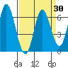 Tide chart for Pacific City, Nestucca River, Oregon on 2021/03/30