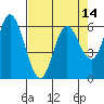 Tide chart for Pacific City, Nestucca River, Oregon on 2021/04/14