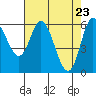 Tide chart for Pacific City, Nestucca River, Oregon on 2021/04/23