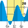 Tide chart for Pacific City, Nestucca River, Oregon on 2021/04/28