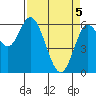 Tide chart for Pacific City, Nestucca River, Oregon on 2021/04/5