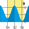 Tide chart for Pacific City, Nestucca River, Oregon on 2021/04/9