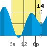 Tide chart for Pacific City, Nestucca River, Oregon on 2021/05/14