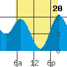 Tide chart for Pacific City, Nestucca River, Oregon on 2021/05/20