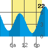 Tide chart for Pacific City, Nestucca River, Oregon on 2021/05/22