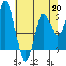 Tide chart for Pacific City, Nestucca River, Oregon on 2021/05/28