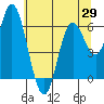 Tide chart for Pacific City, Nestucca River, Oregon on 2021/05/29