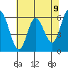 Tide chart for Pacific City, Nestucca River, Oregon on 2021/05/9