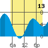 Tide chart for Pacific City, Nestucca River, Oregon on 2021/06/13
