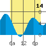Tide chart for Pacific City, Nestucca River, Oregon on 2021/06/14