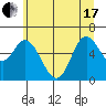 Tide chart for Pacific City, Nestucca River, Oregon on 2021/06/17